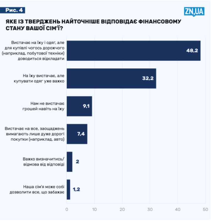 Третині українців вистачає грошей тільки на їжу!!!