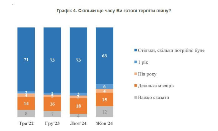 Стійкість нації в умовах війни: українці готові витримувати випробування заради перемоги