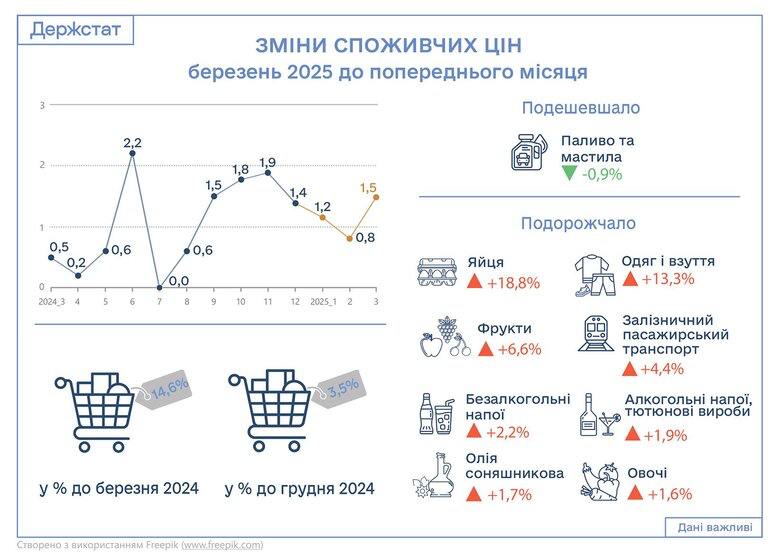 Інфляція в Україні сягнула 14,6%: що зростає в ціні, чому подорожчали яйця і чого чекати далі?